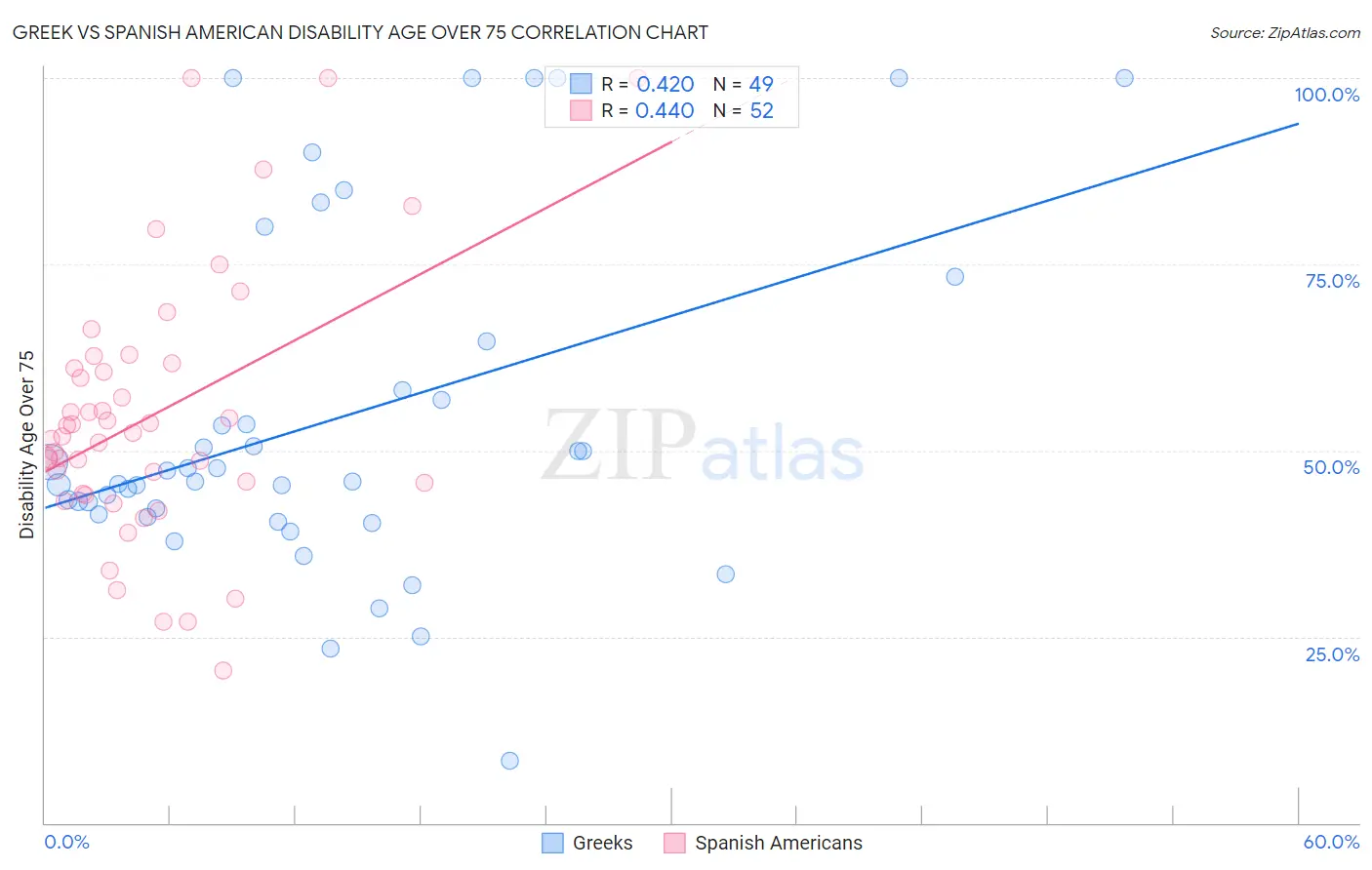 Greek vs Spanish American Disability Age Over 75