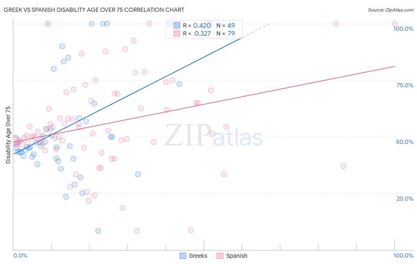 Greek vs Spanish Disability Age Over 75