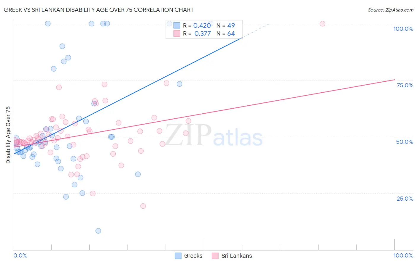 Greek vs Sri Lankan Disability Age Over 75
