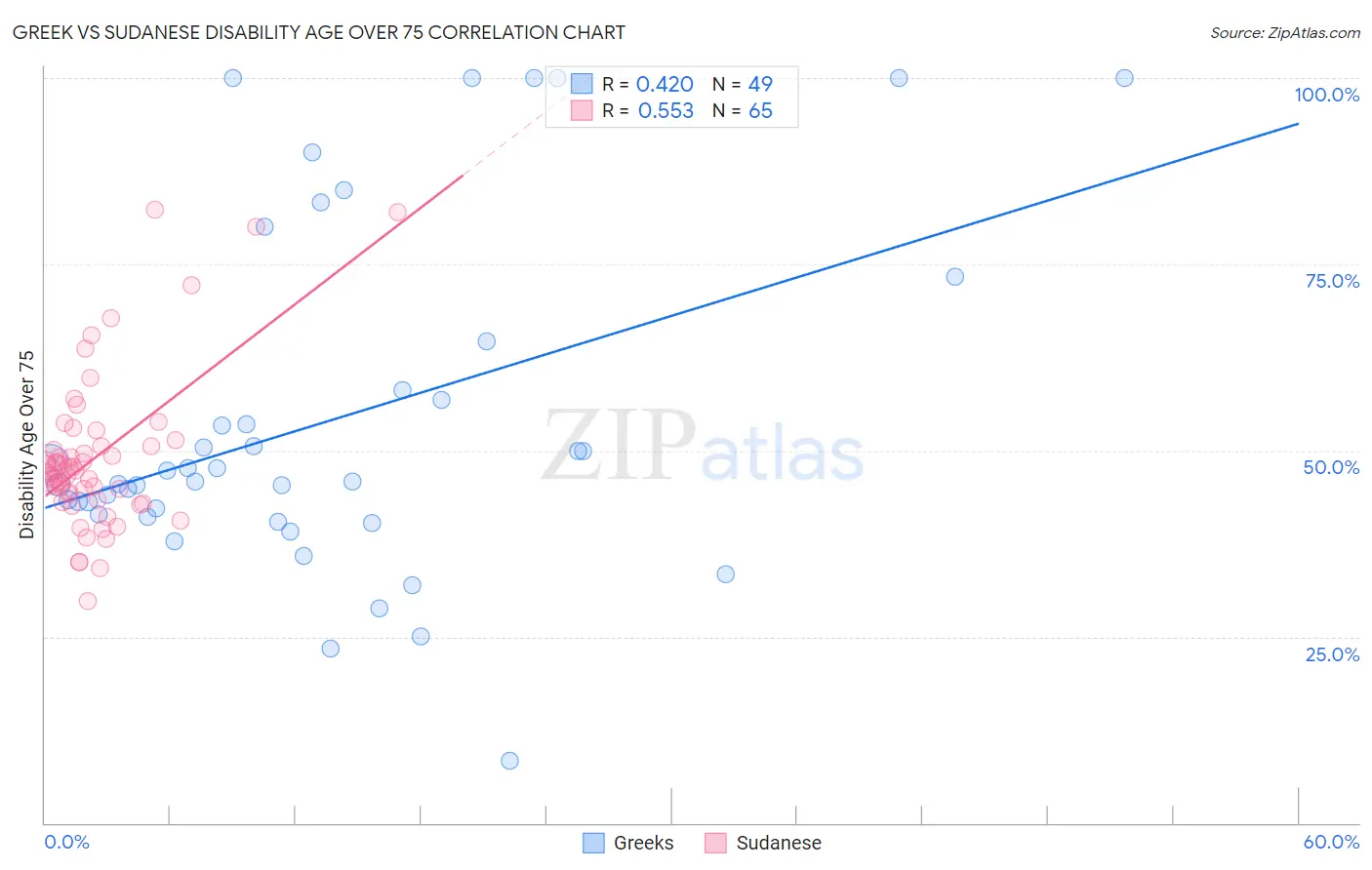 Greek vs Sudanese Disability Age Over 75