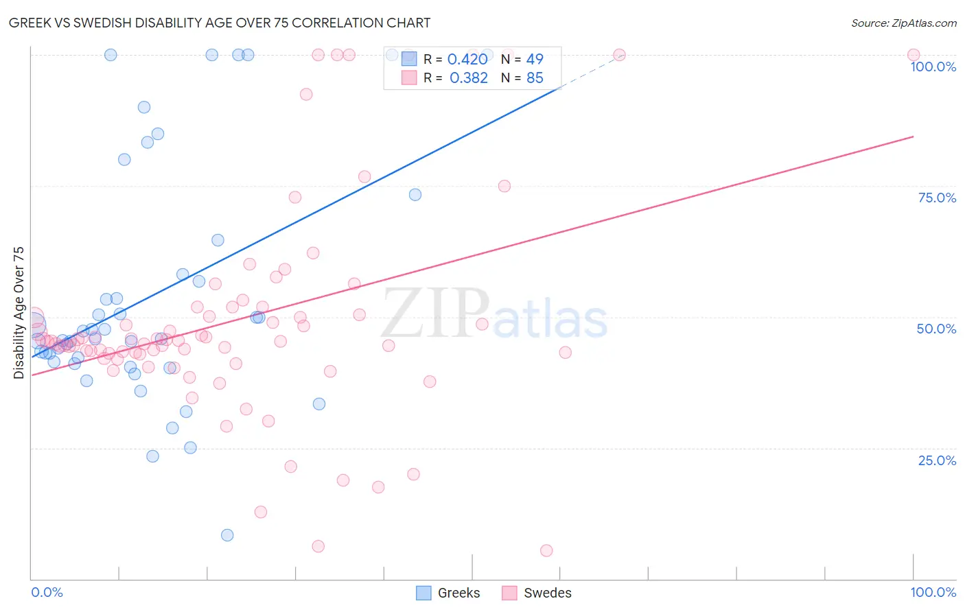 Greek vs Swedish Disability Age Over 75