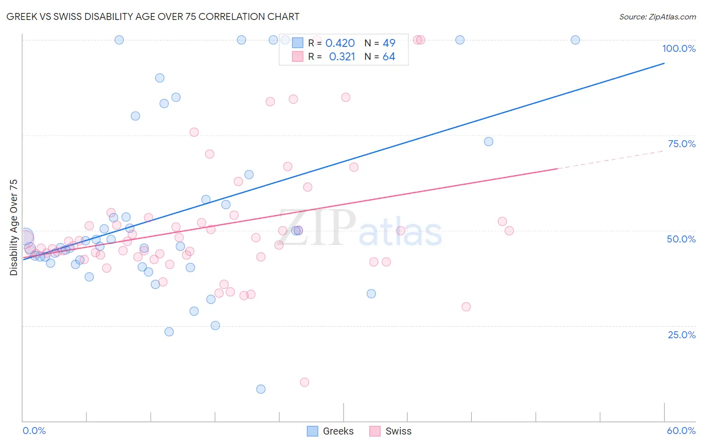 Greek vs Swiss Disability Age Over 75