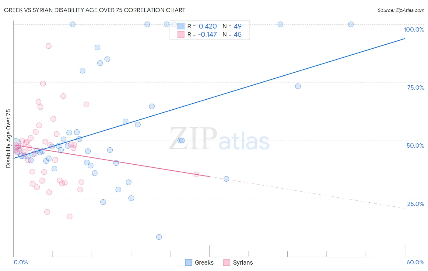 Greek vs Syrian Disability Age Over 75