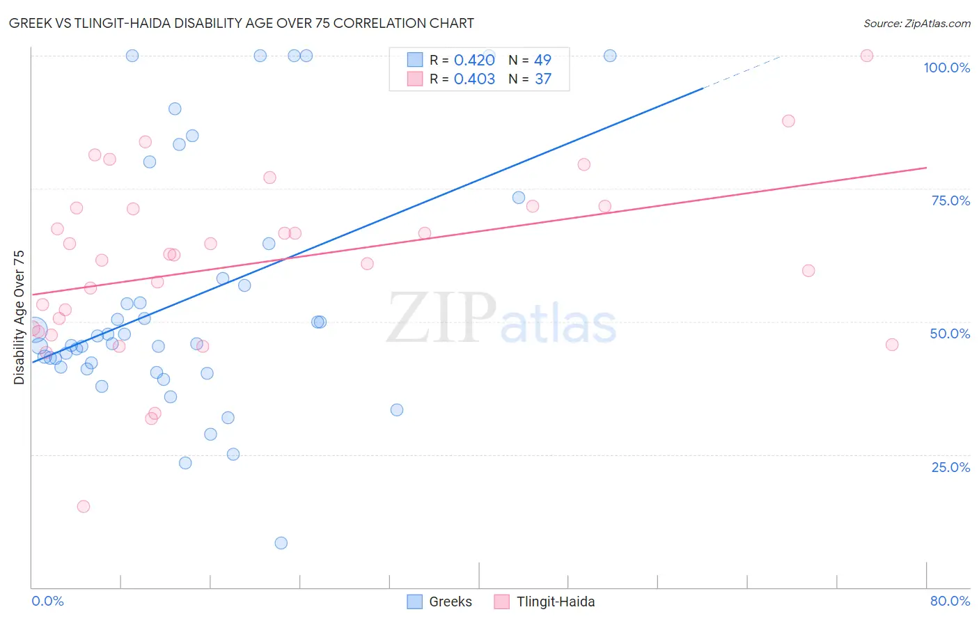 Greek vs Tlingit-Haida Disability Age Over 75