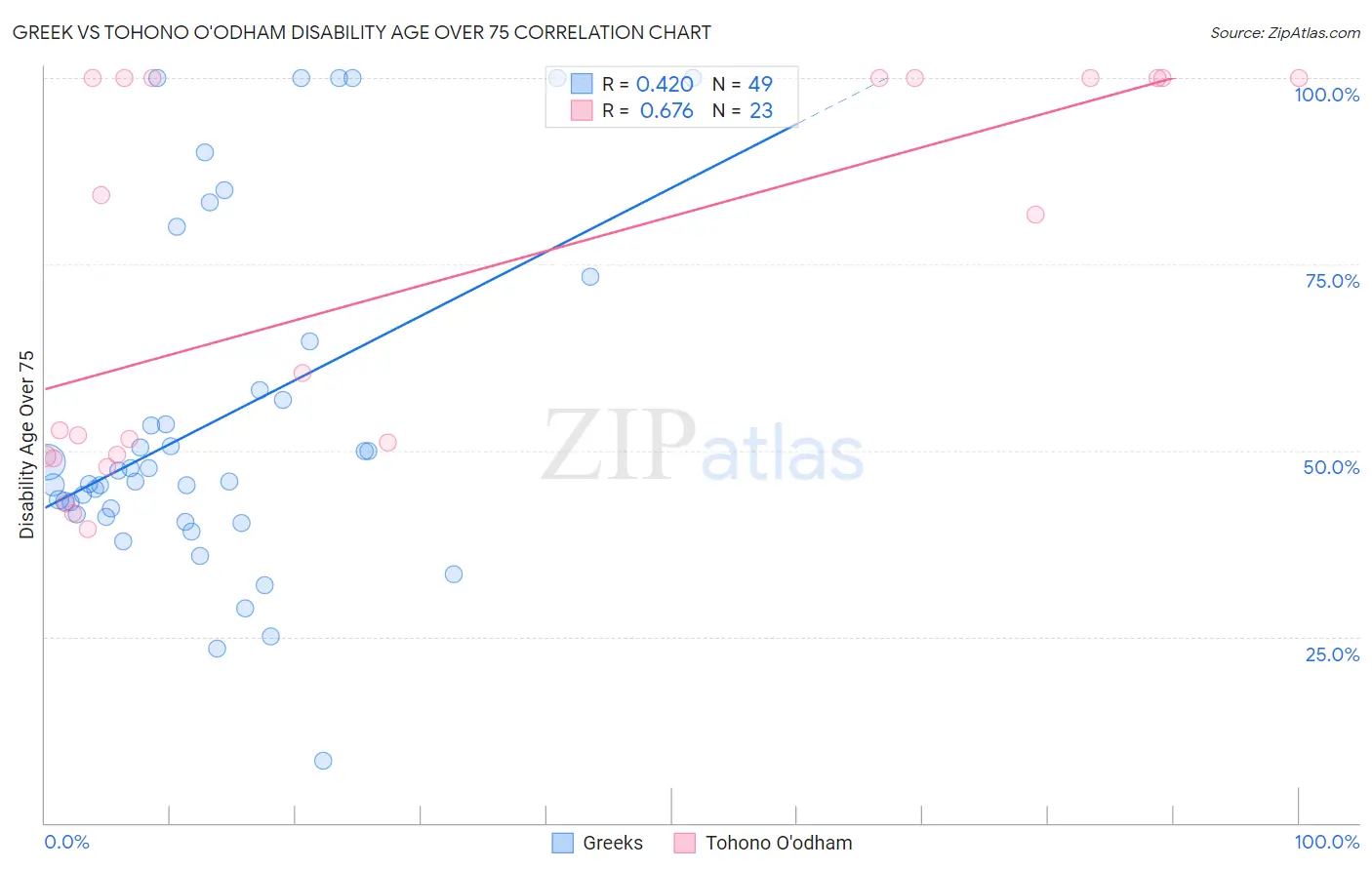 Greek vs Tohono O'odham Disability Age Over 75