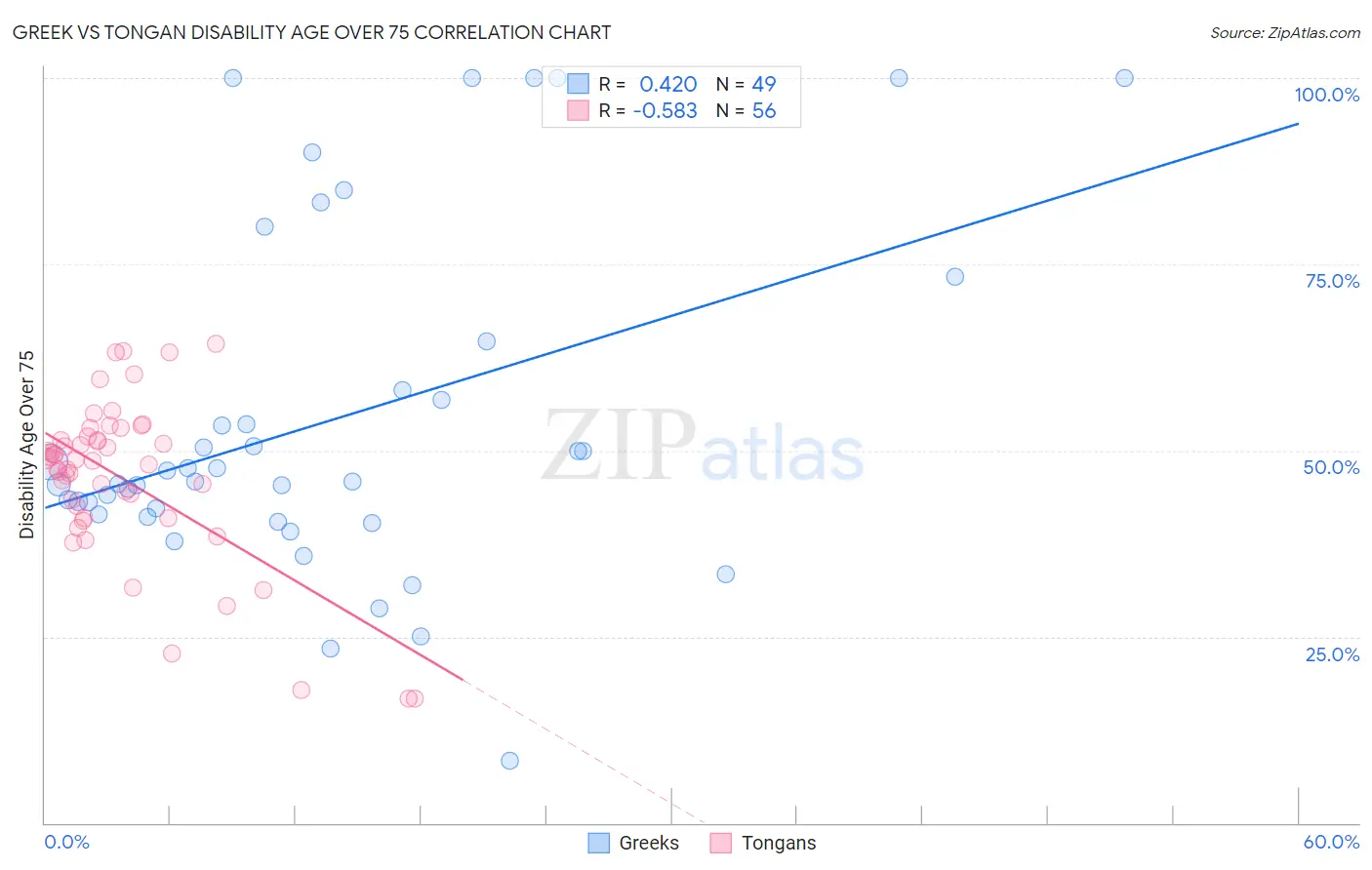 Greek vs Tongan Disability Age Over 75