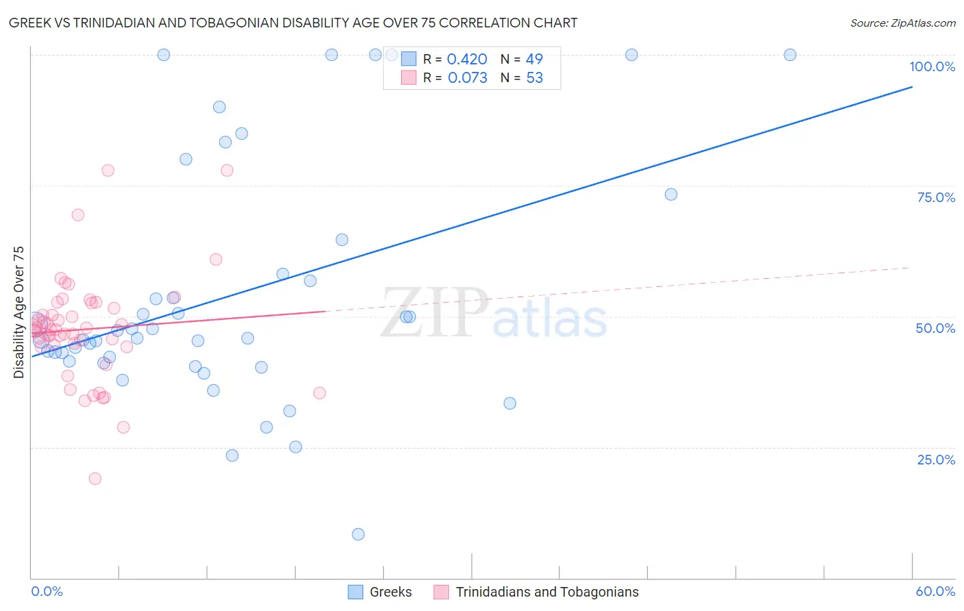 Greek vs Trinidadian and Tobagonian Disability Age Over 75