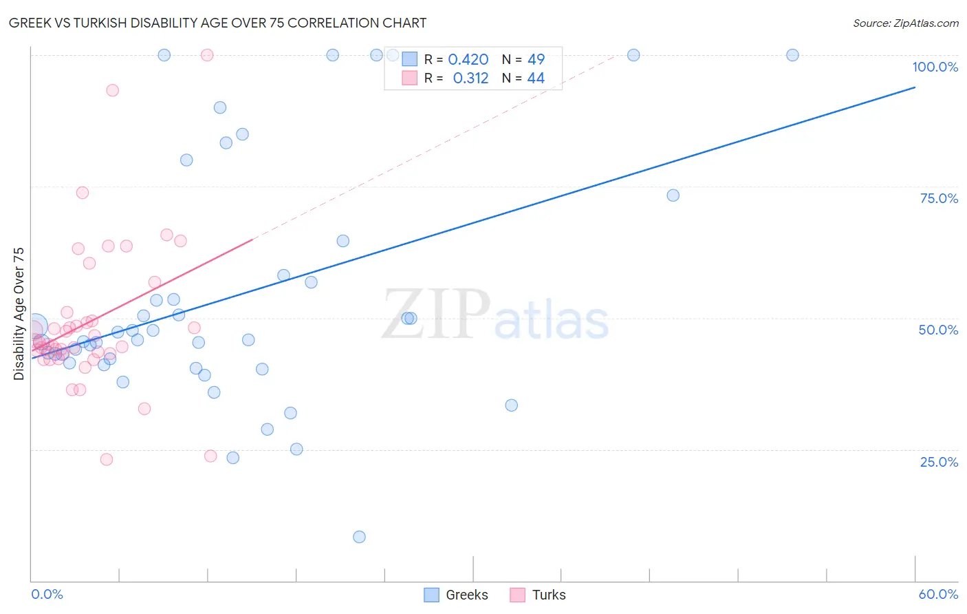 Greek vs Turkish Disability Age Over 75
