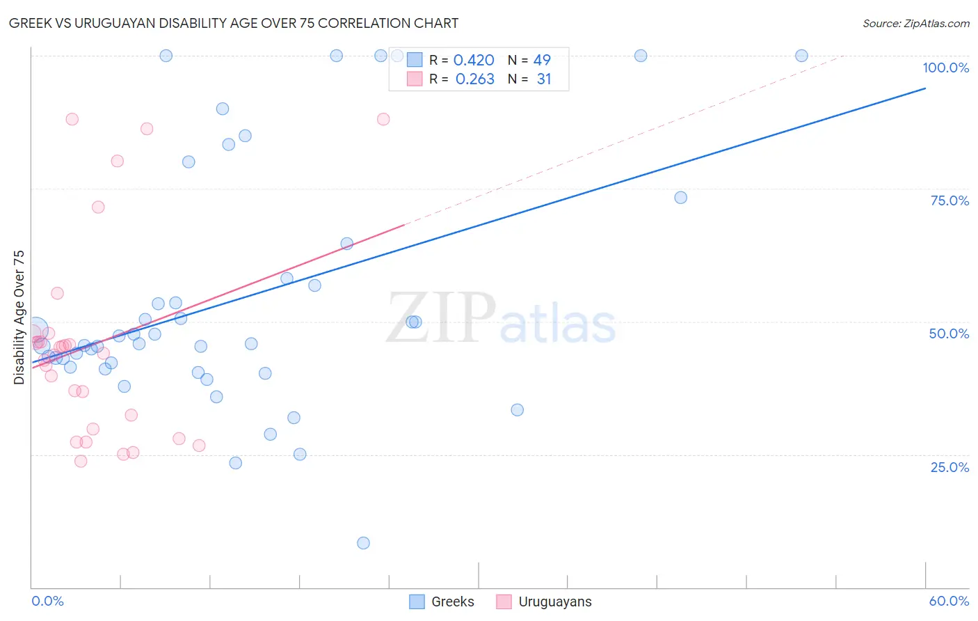 Greek vs Uruguayan Disability Age Over 75