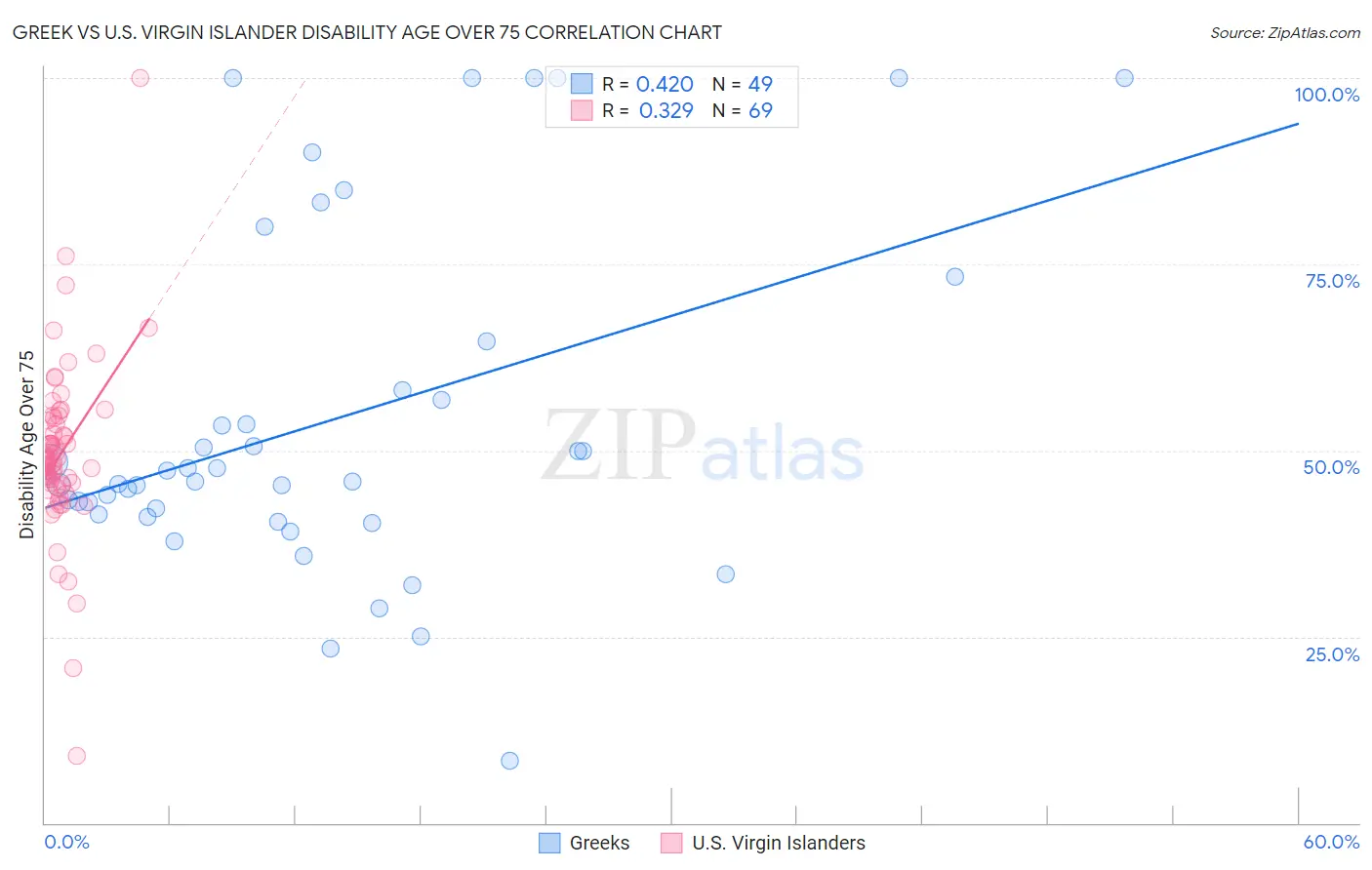 Greek vs U.S. Virgin Islander Disability Age Over 75