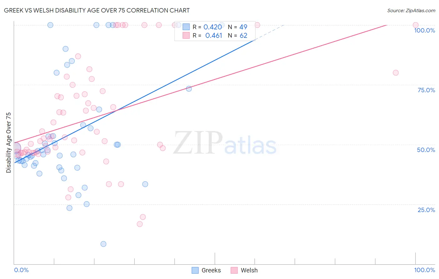 Greek vs Welsh Disability Age Over 75