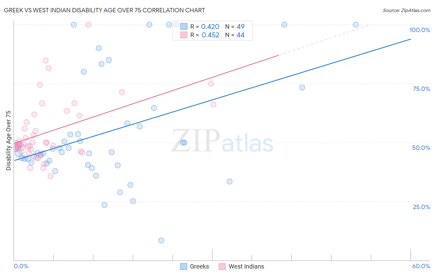 Greek vs West Indian Disability Age Over 75