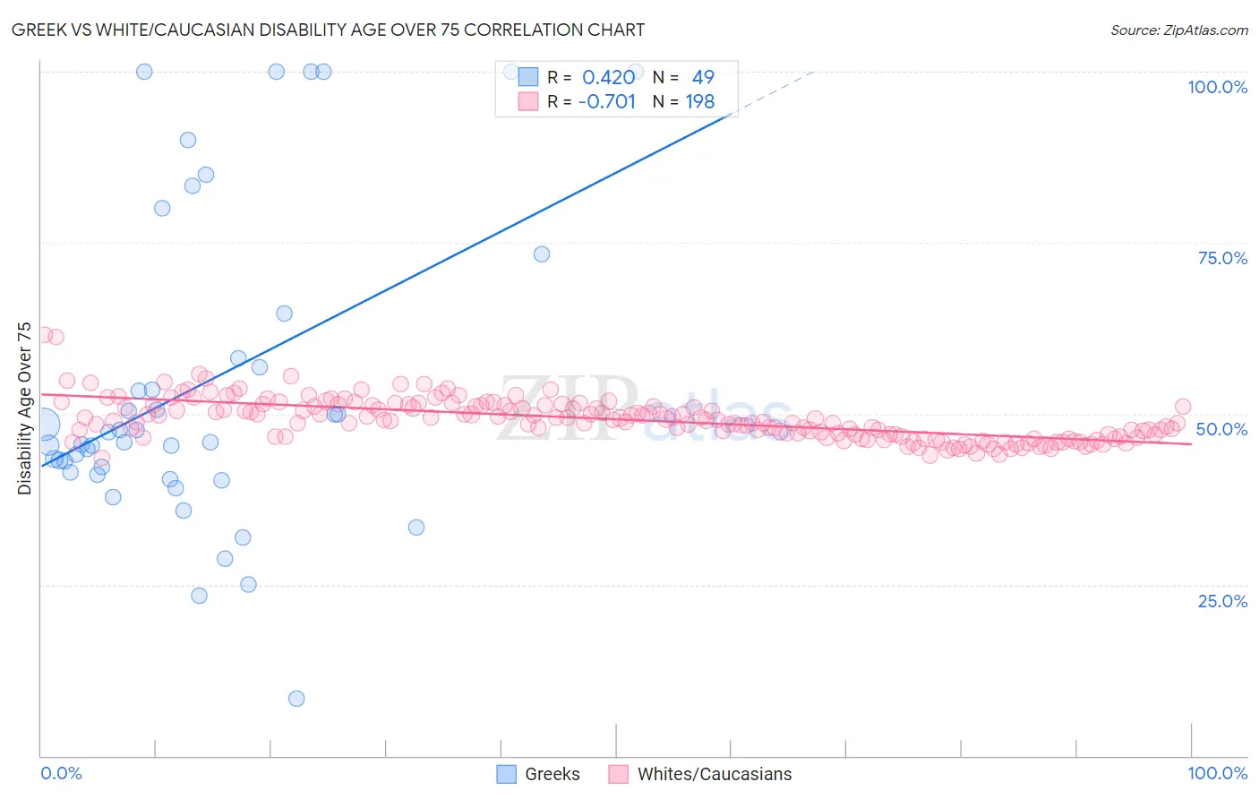 Greek vs White/Caucasian Disability Age Over 75