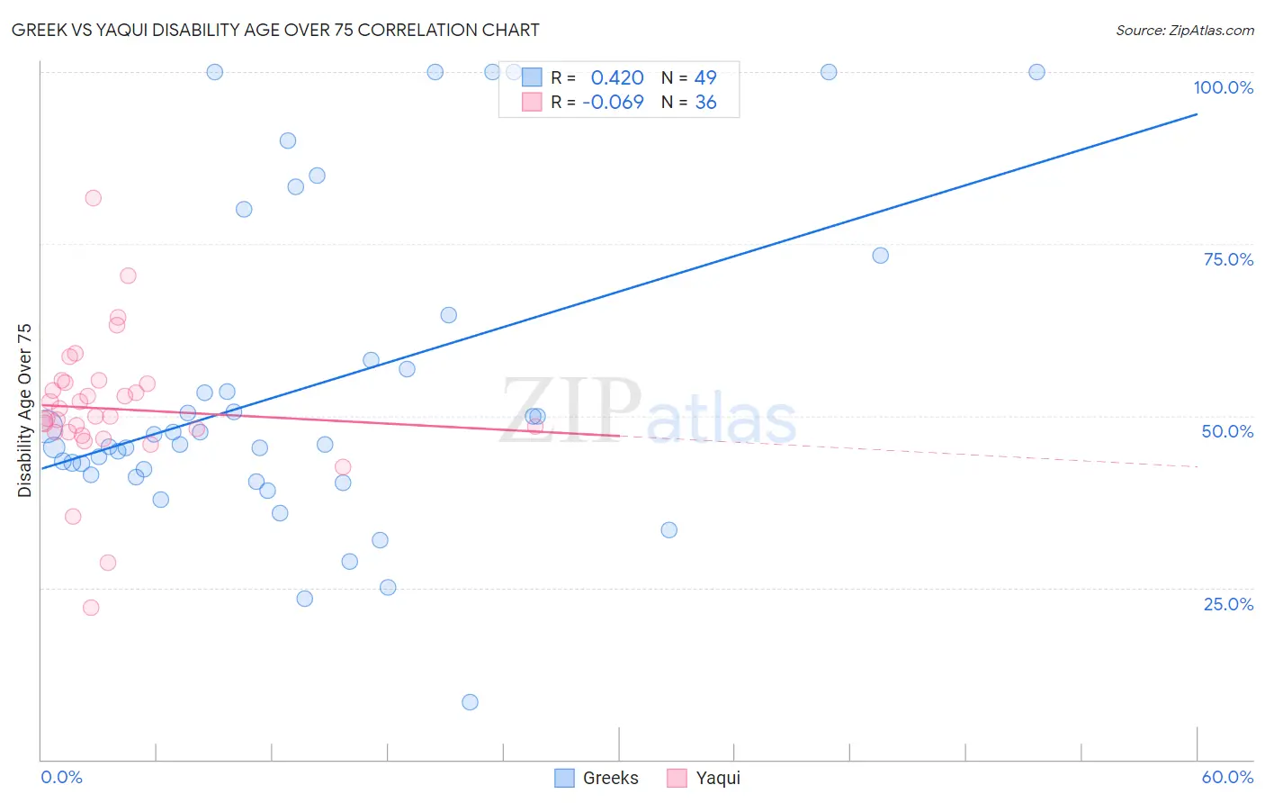 Greek vs Yaqui Disability Age Over 75