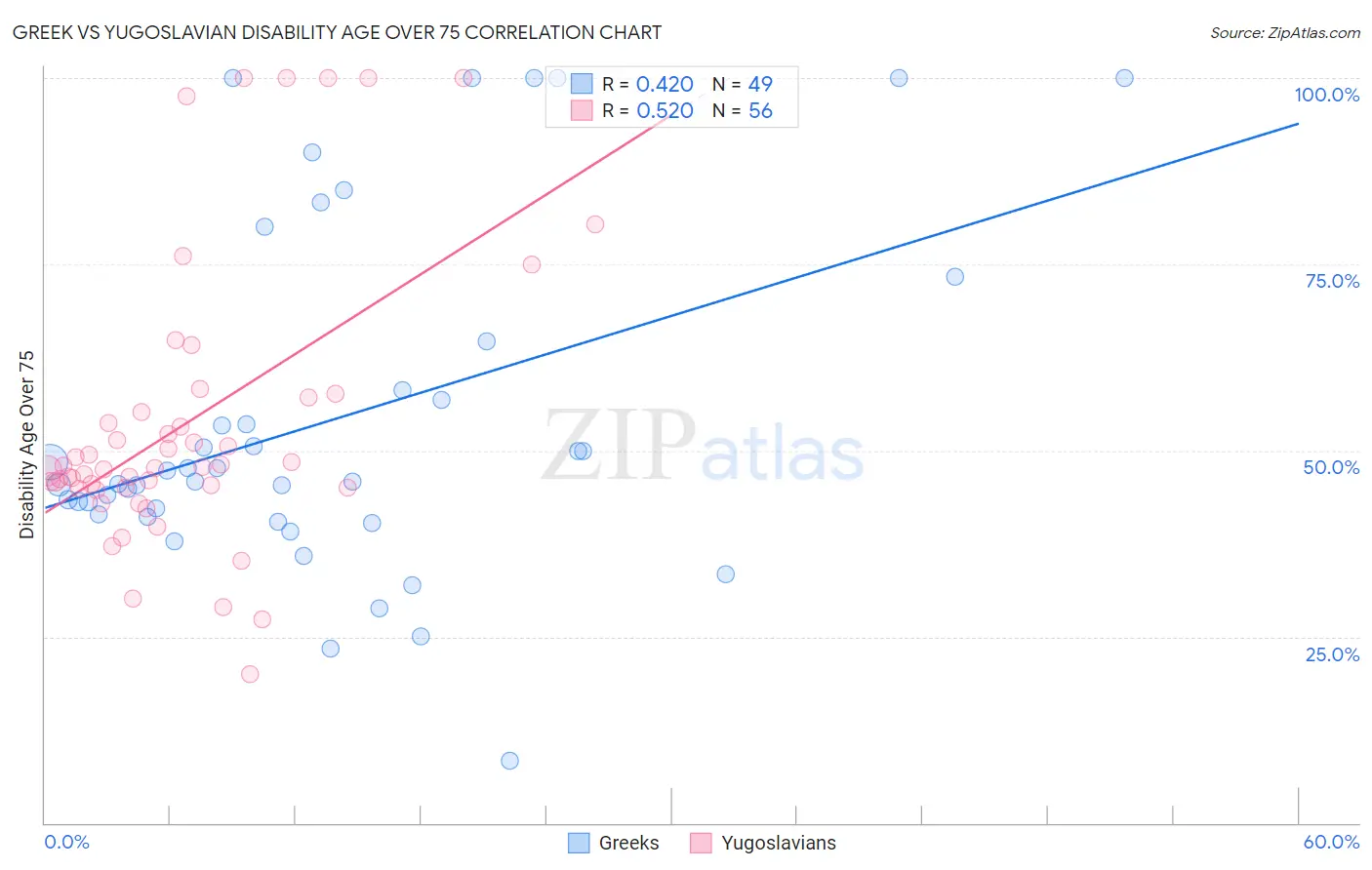 Greek vs Yugoslavian Disability Age Over 75