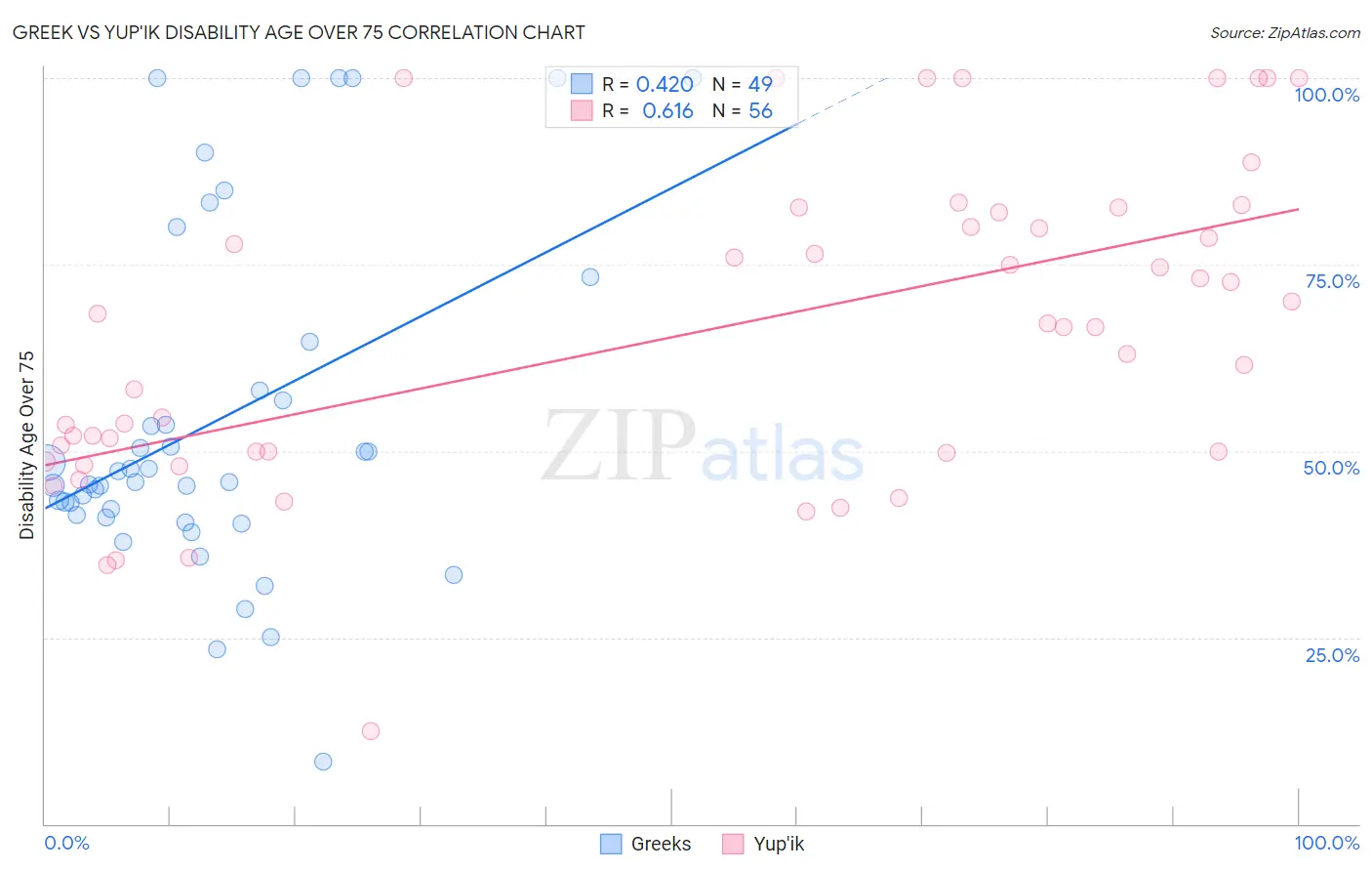 Greek vs Yup'ik Disability Age Over 75