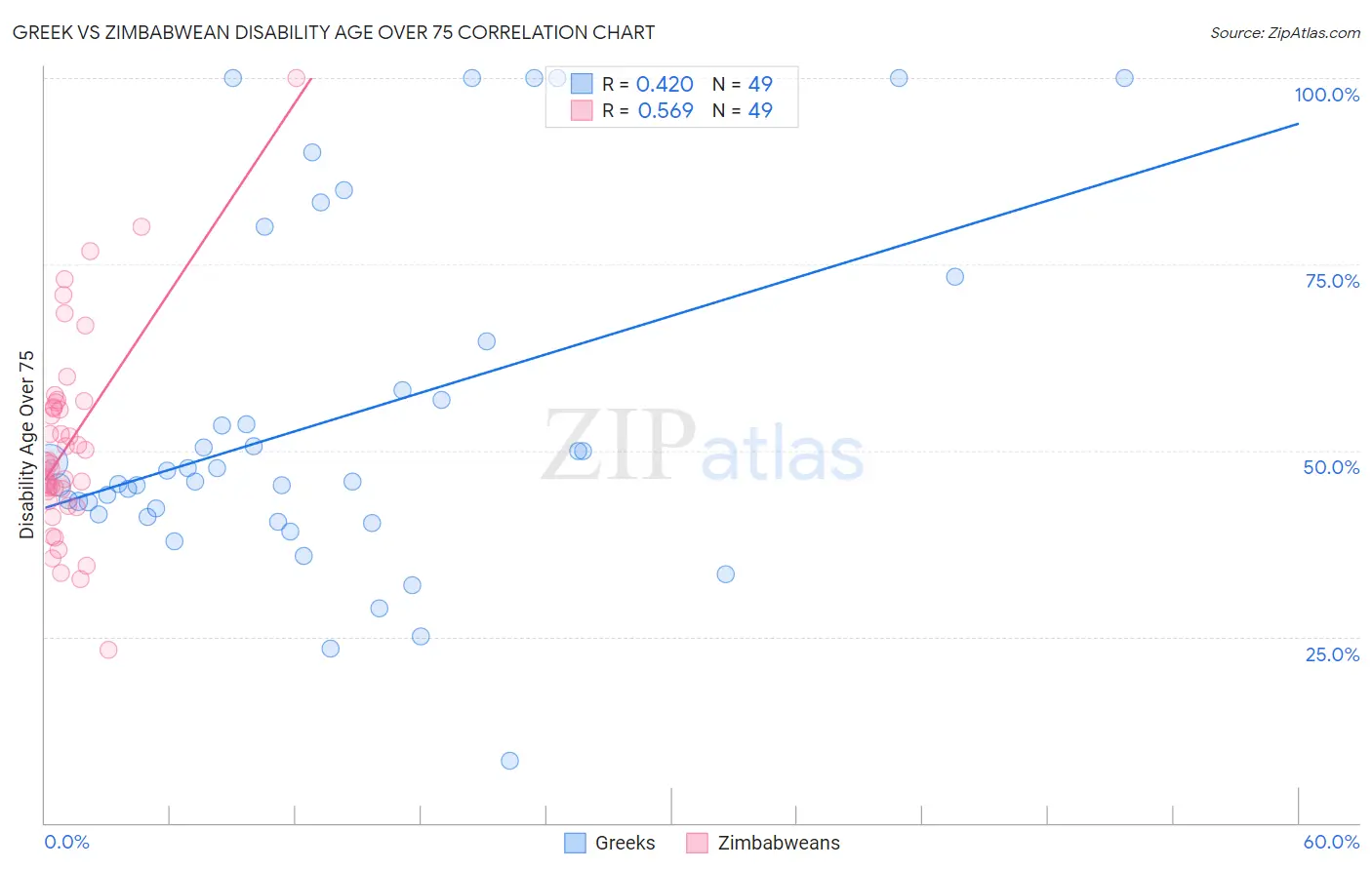 Greek vs Zimbabwean Disability Age Over 75