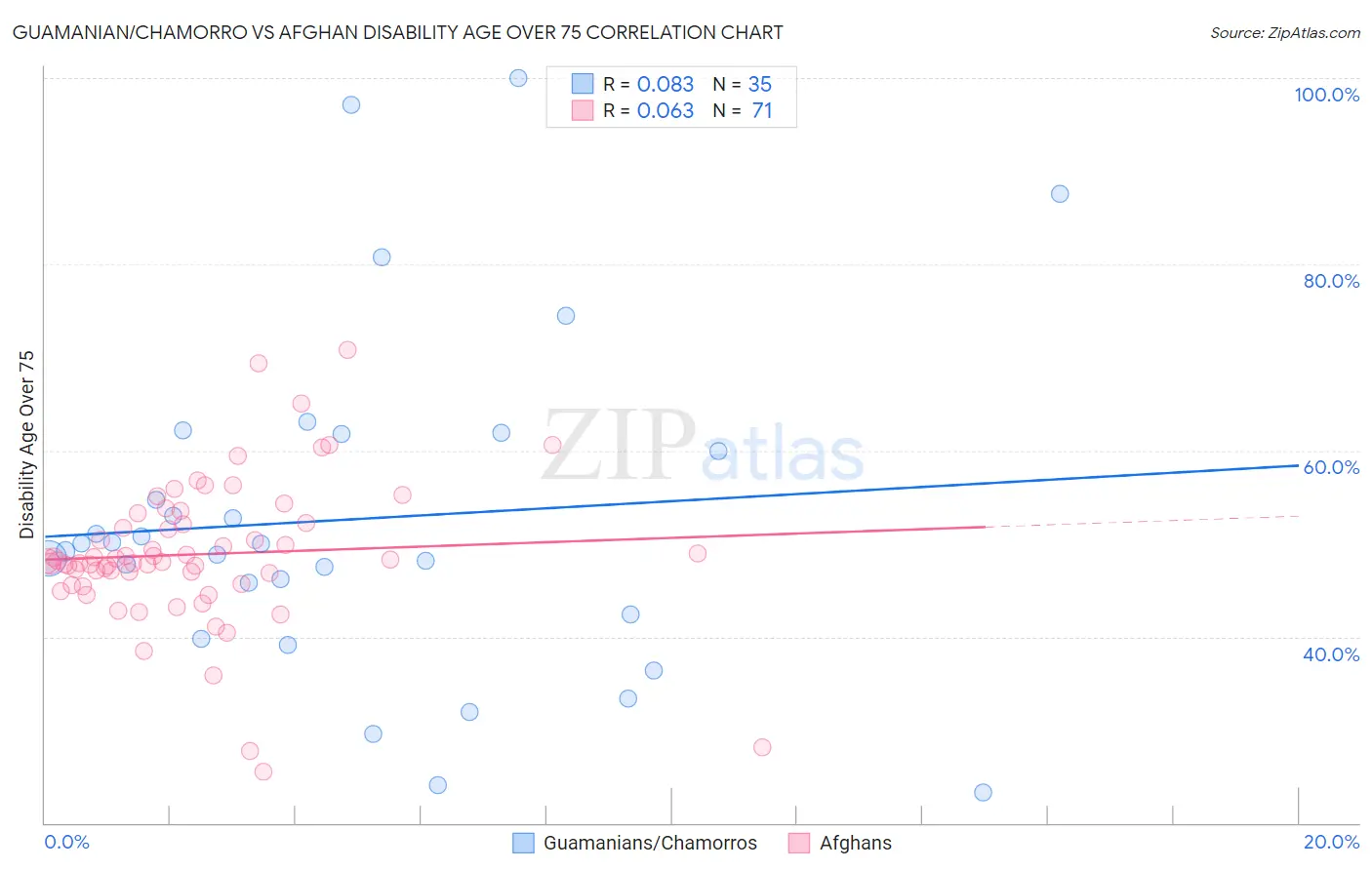 Guamanian/Chamorro vs Afghan Disability Age Over 75