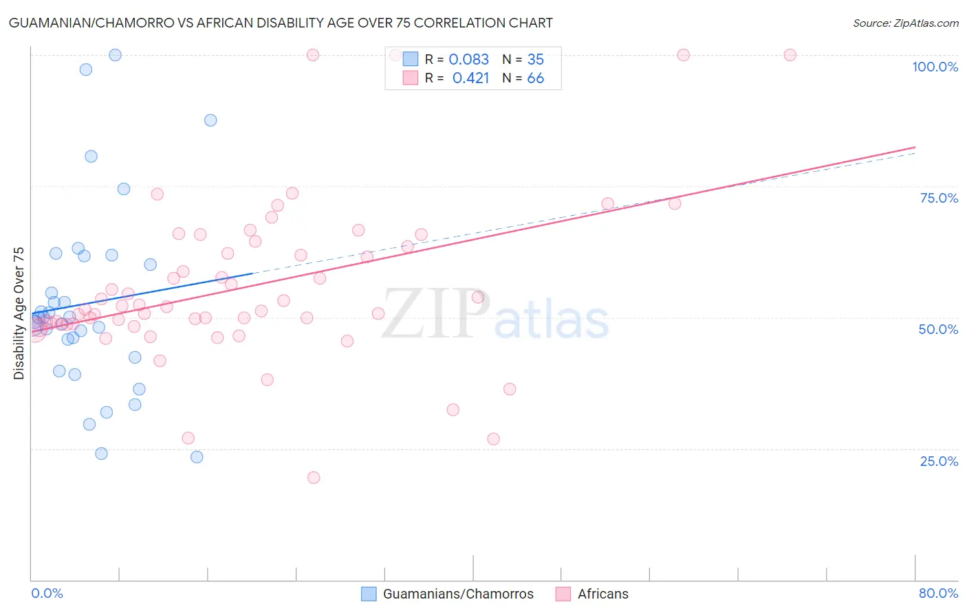 Guamanian/Chamorro vs African Disability Age Over 75