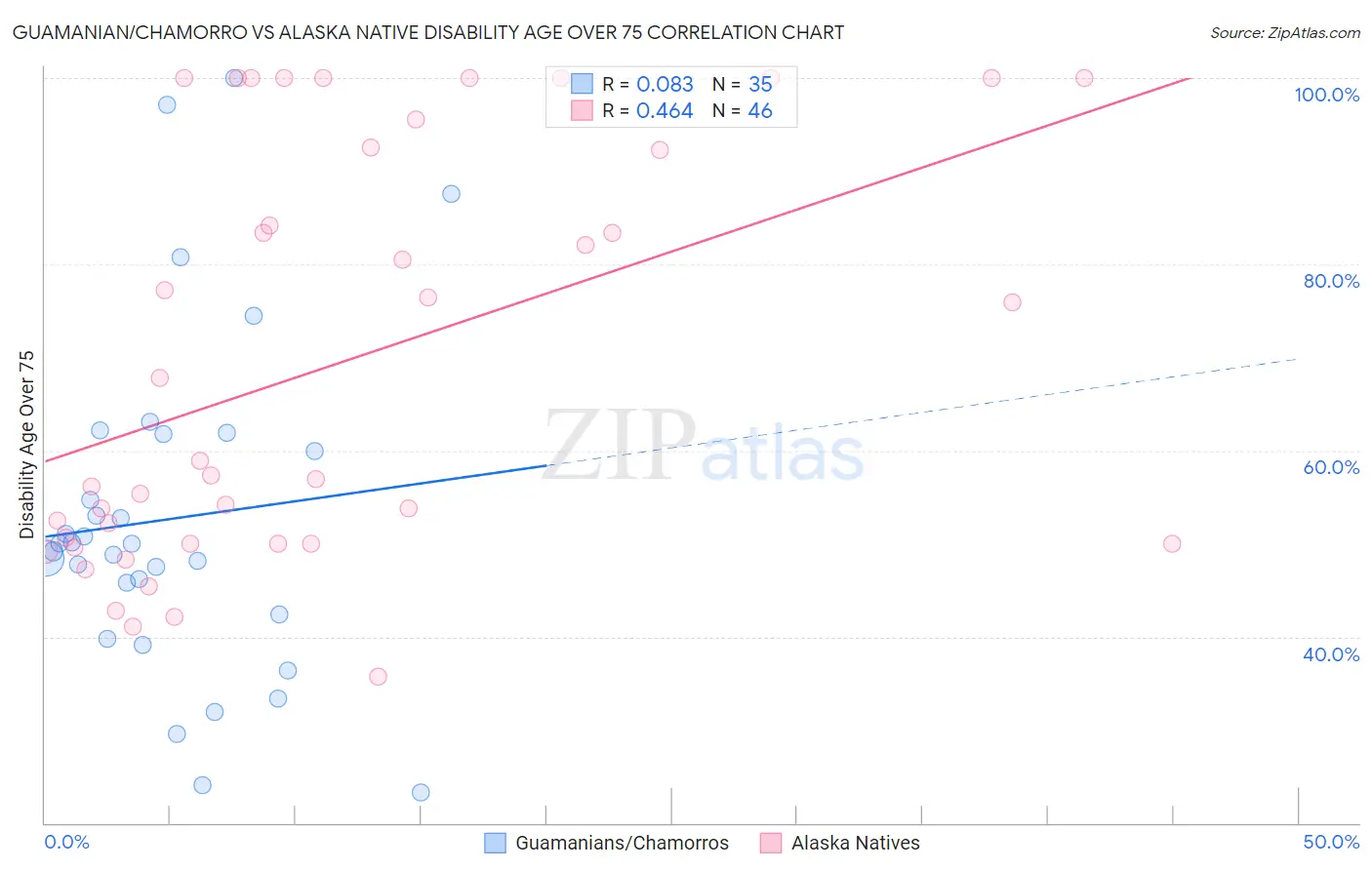 Guamanian/Chamorro vs Alaska Native Disability Age Over 75