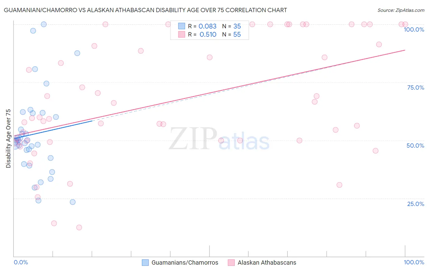 Guamanian/Chamorro vs Alaskan Athabascan Disability Age Over 75