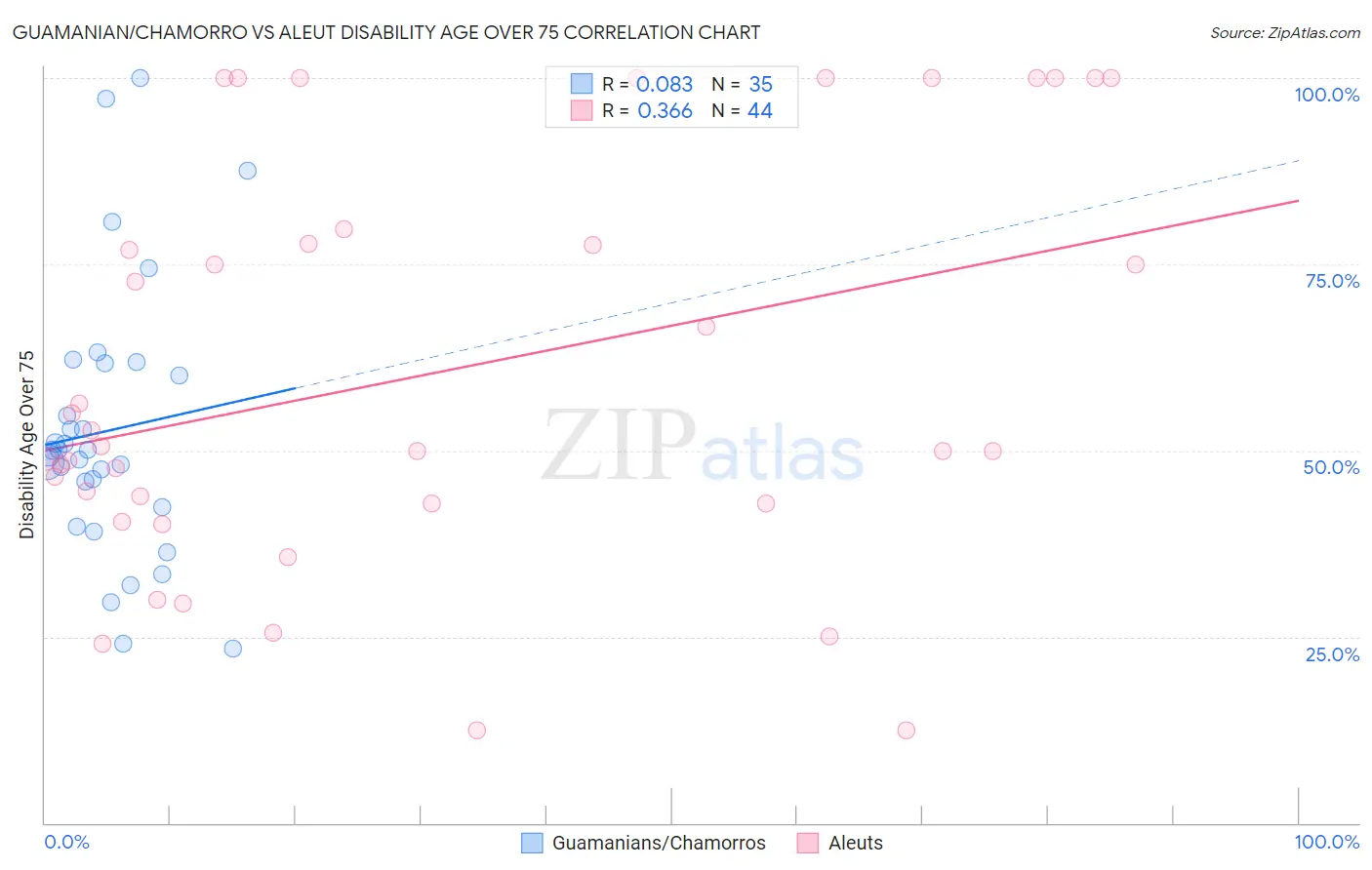 Guamanian/Chamorro vs Aleut Disability Age Over 75