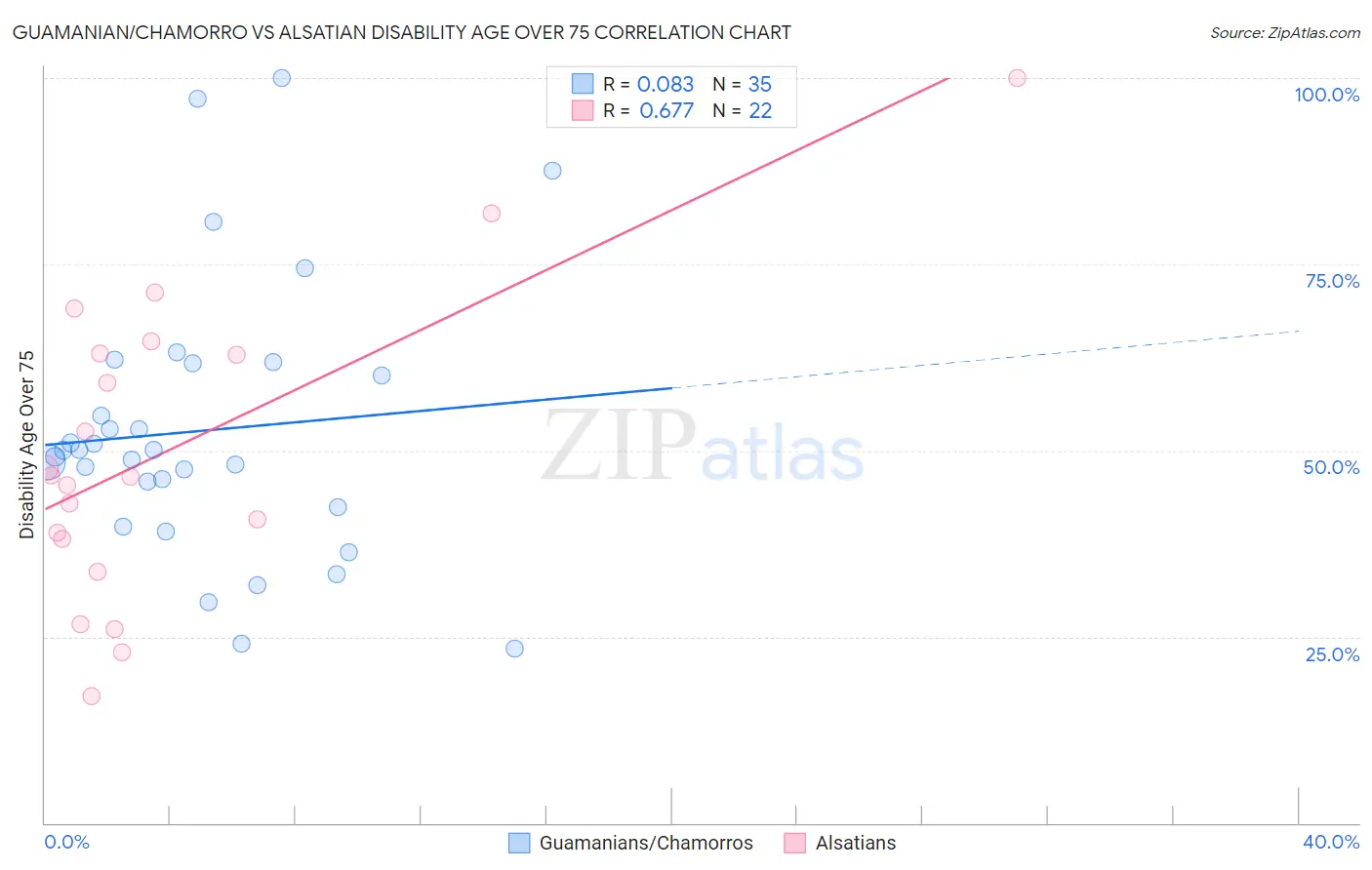 Guamanian/Chamorro vs Alsatian Disability Age Over 75