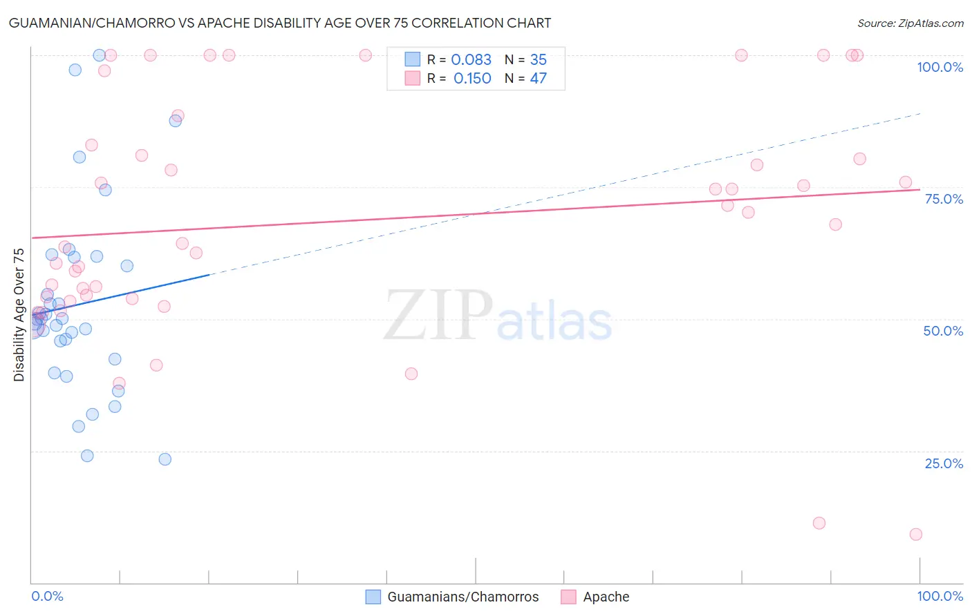 Guamanian/Chamorro vs Apache Disability Age Over 75