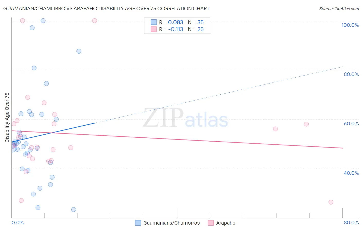 Guamanian/Chamorro vs Arapaho Disability Age Over 75