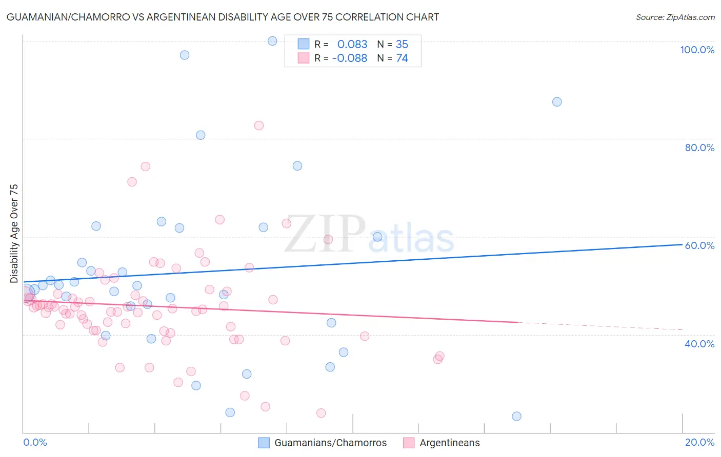 Guamanian/Chamorro vs Argentinean Disability Age Over 75