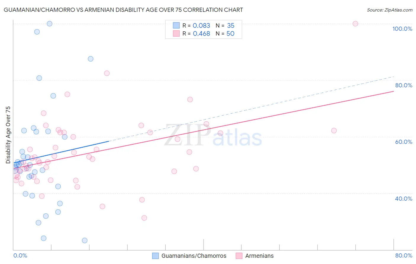 Guamanian/Chamorro vs Armenian Disability Age Over 75
