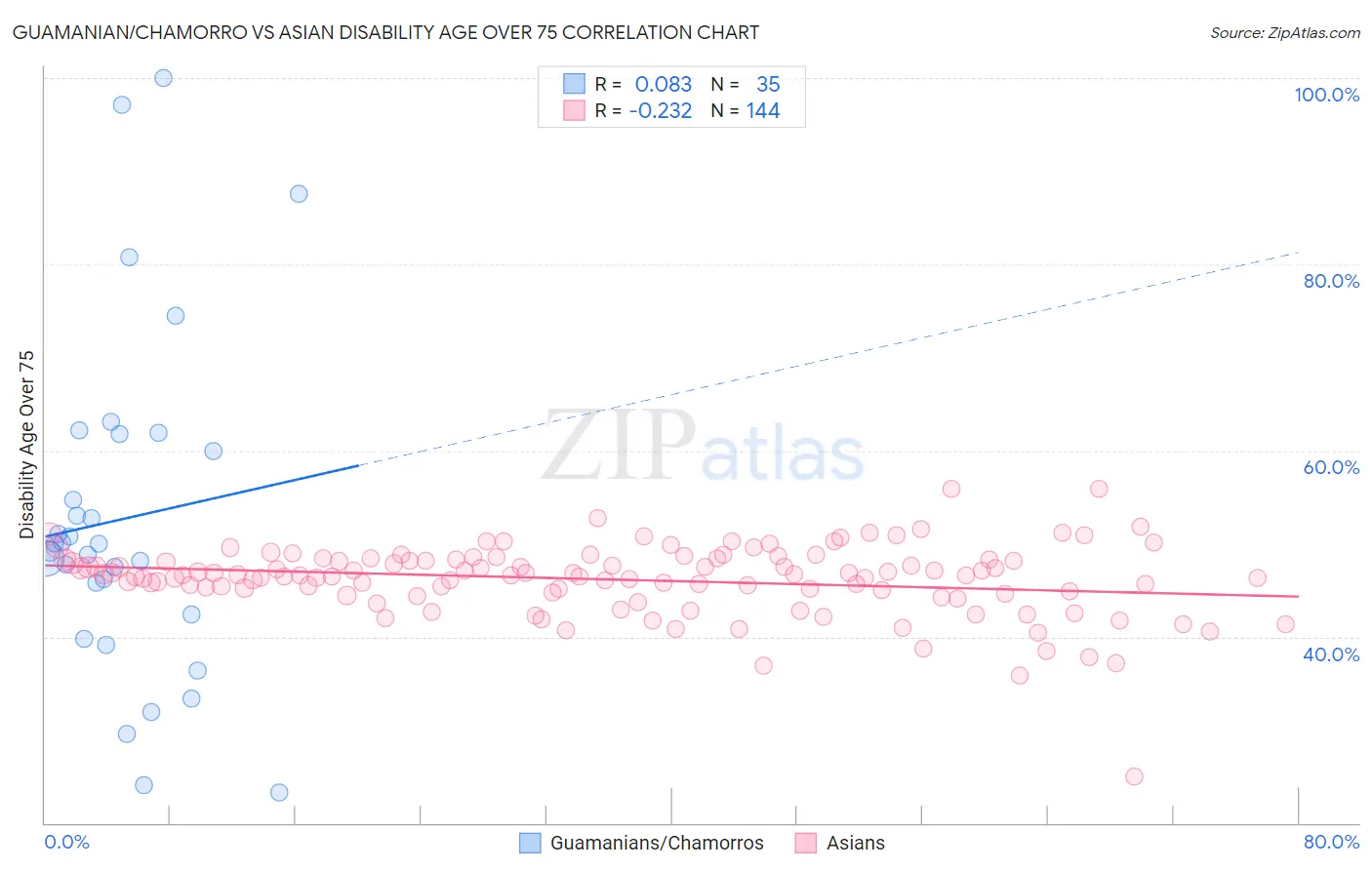 Guamanian/Chamorro vs Asian Disability Age Over 75