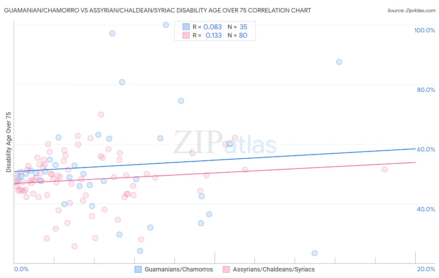 Guamanian/Chamorro vs Assyrian/Chaldean/Syriac Disability Age Over 75