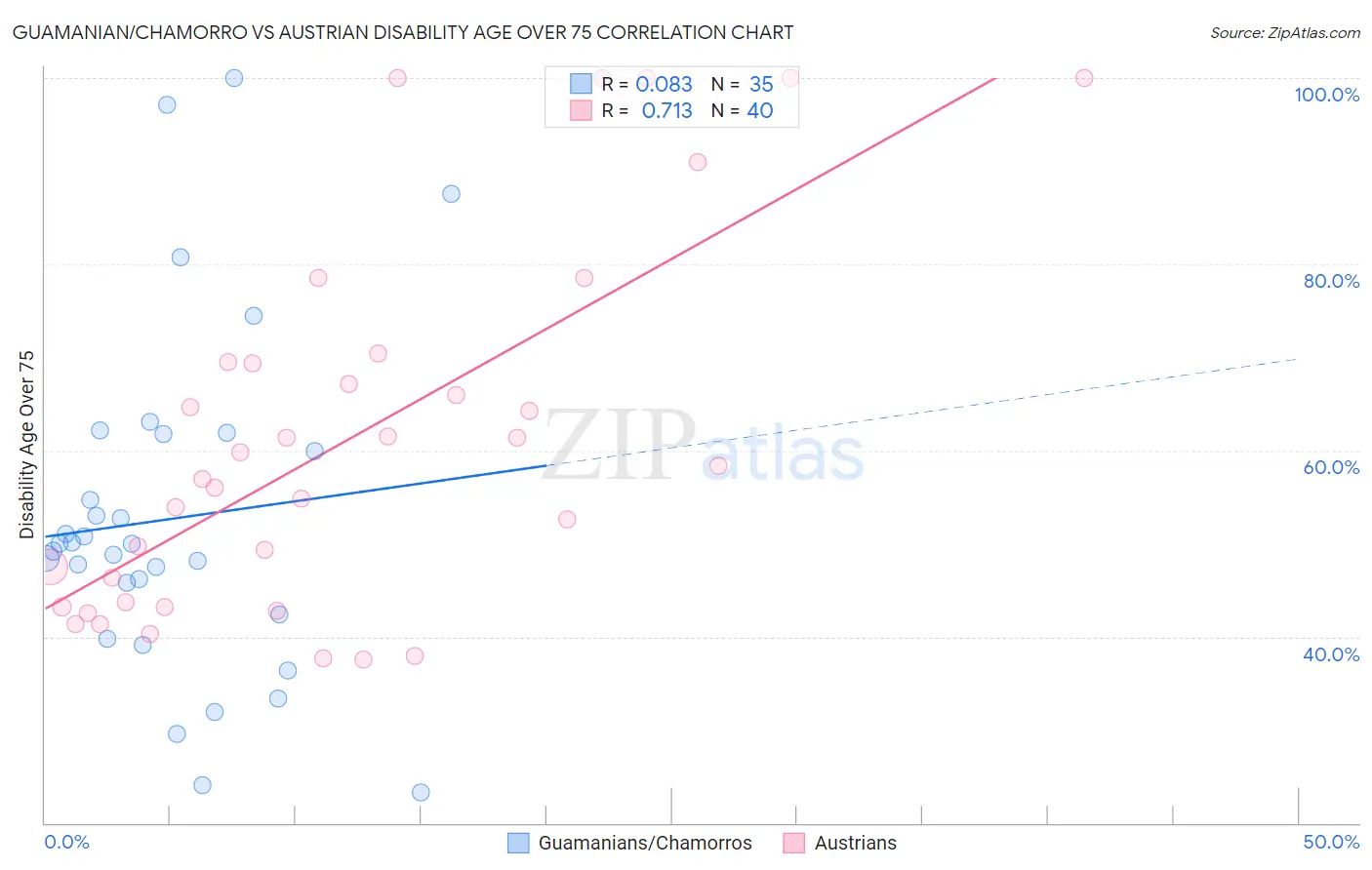 Guamanian/Chamorro vs Austrian Disability Age Over 75