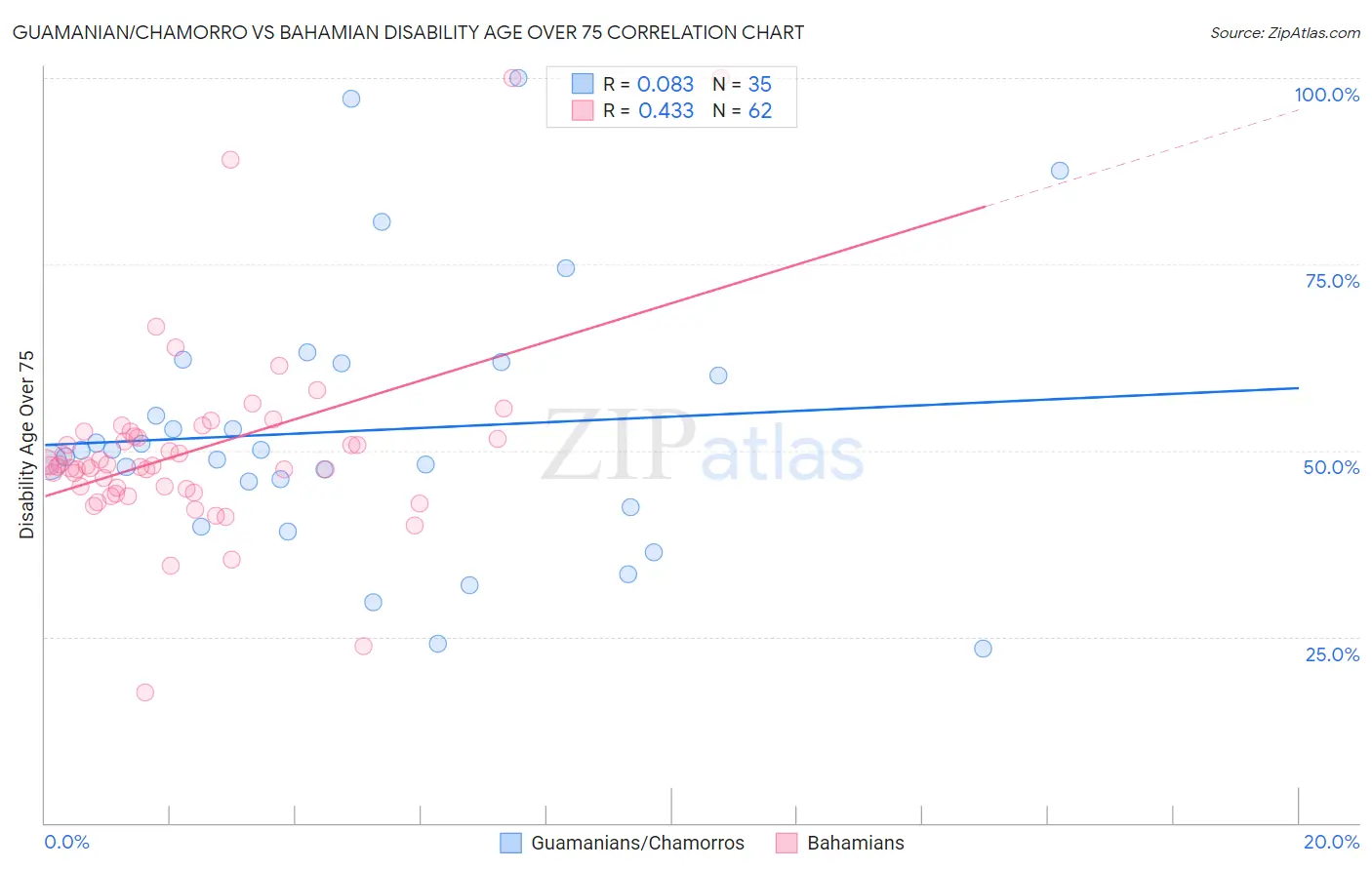 Guamanian/Chamorro vs Bahamian Disability Age Over 75