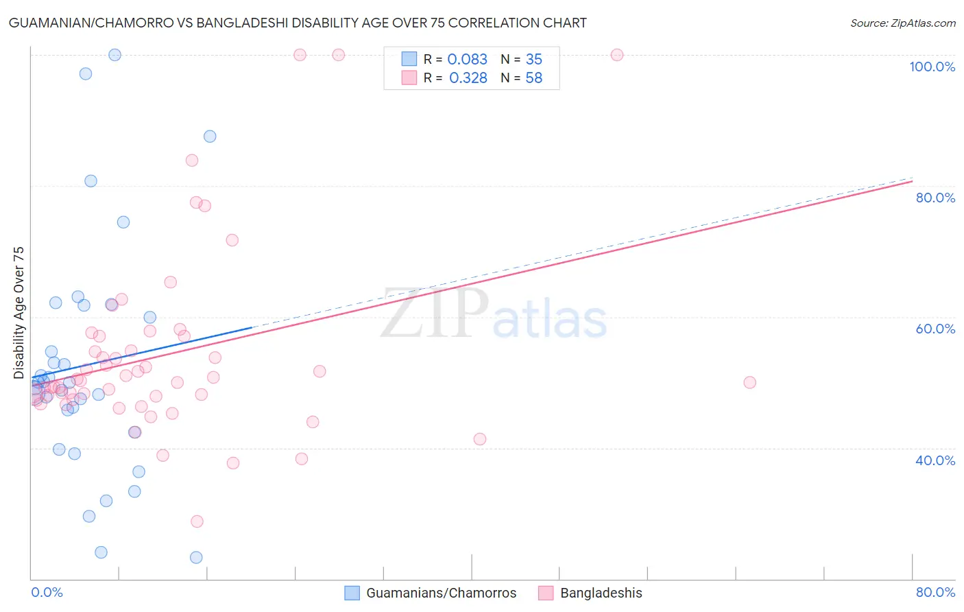 Guamanian/Chamorro vs Bangladeshi Disability Age Over 75