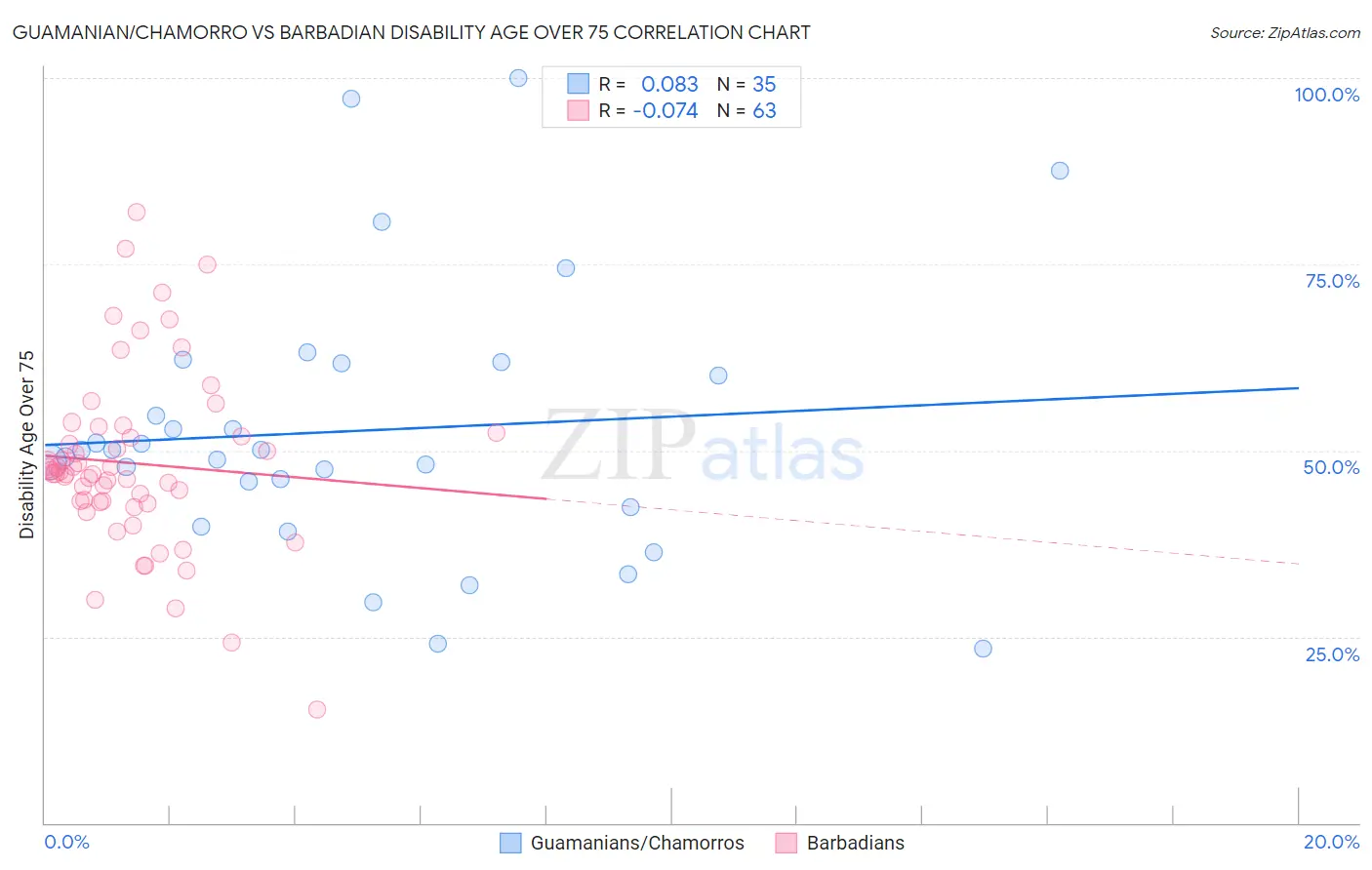 Guamanian/Chamorro vs Barbadian Disability Age Over 75