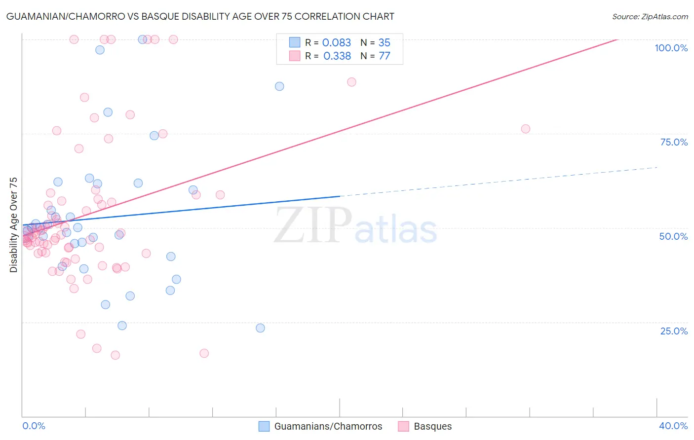 Guamanian/Chamorro vs Basque Disability Age Over 75