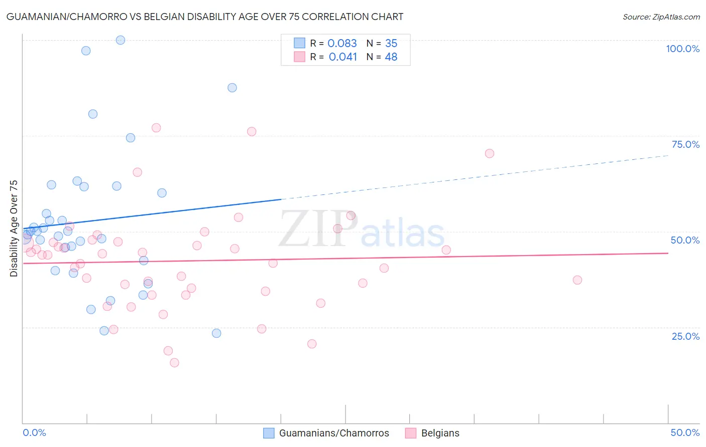 Guamanian/Chamorro vs Belgian Disability Age Over 75