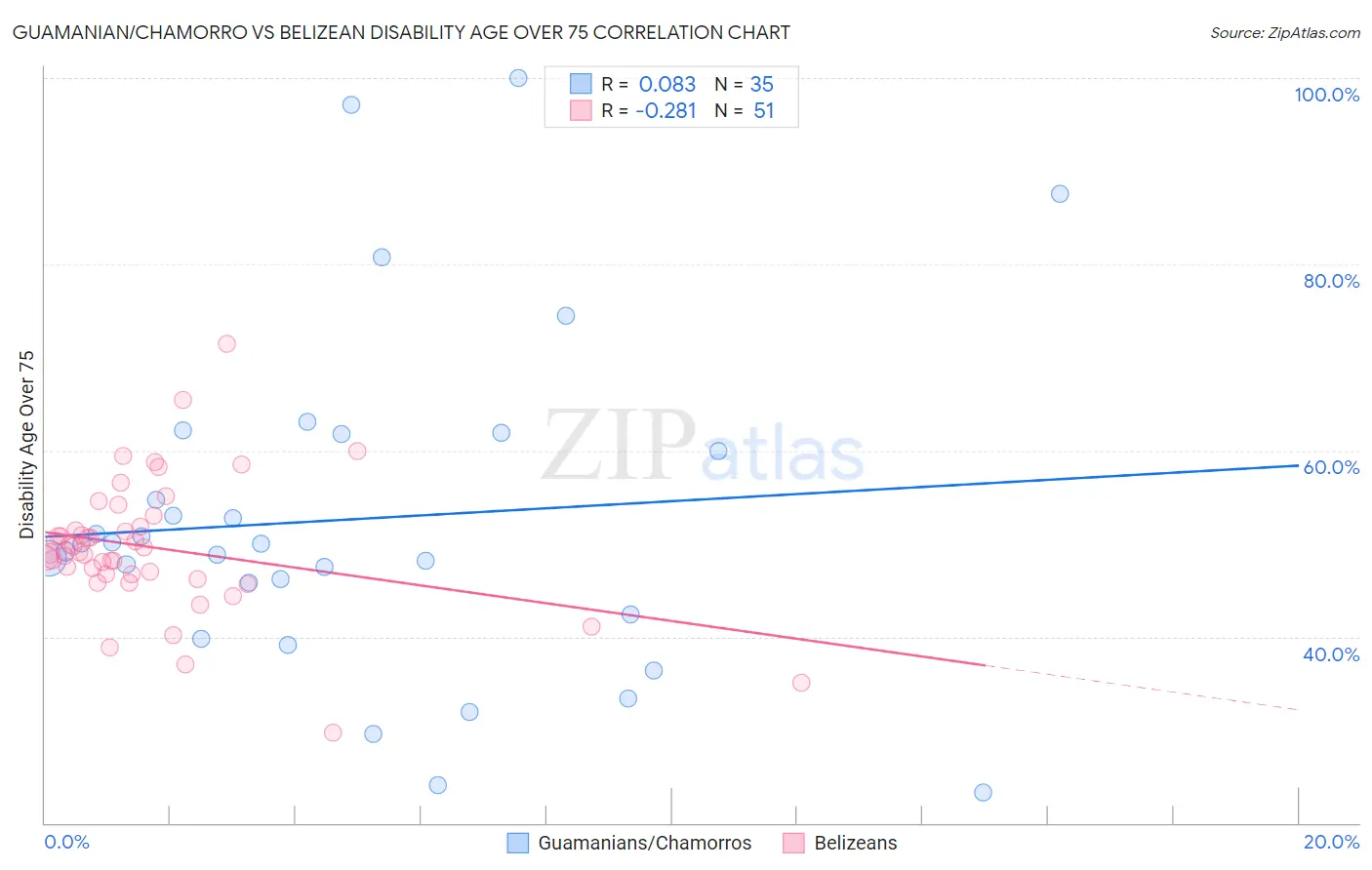 Guamanian/Chamorro vs Belizean Disability Age Over 75