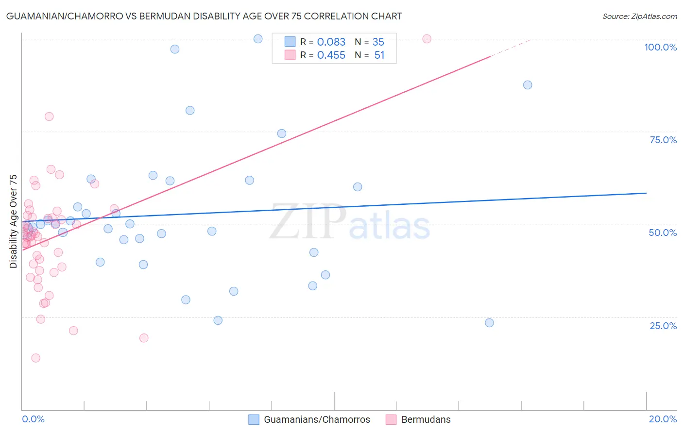 Guamanian/Chamorro vs Bermudan Disability Age Over 75