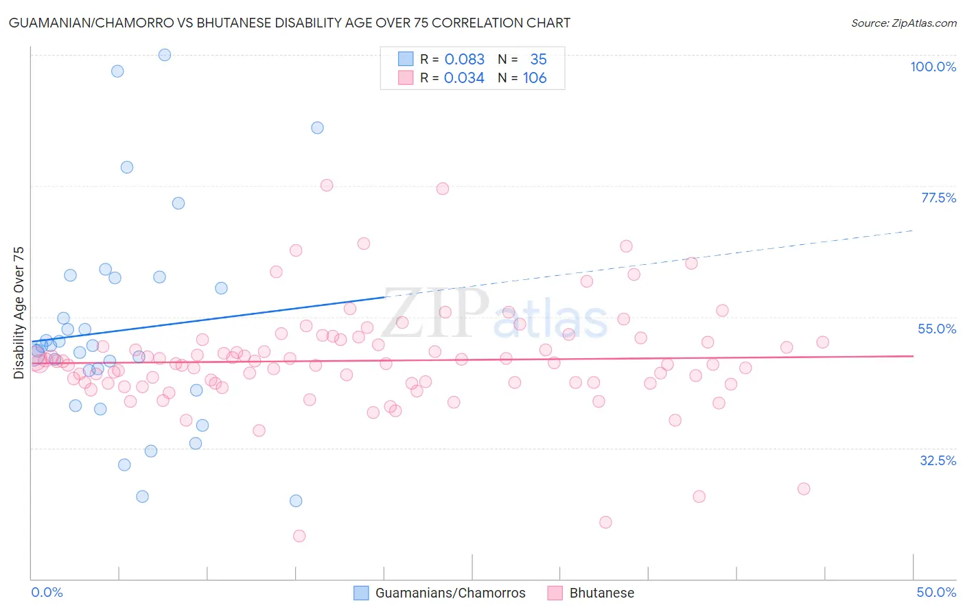 Guamanian/Chamorro vs Bhutanese Disability Age Over 75