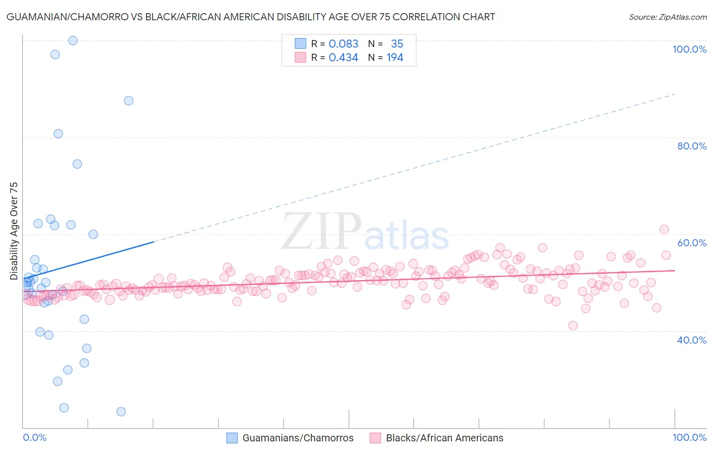 Guamanian/Chamorro vs Black/African American Disability Age Over 75