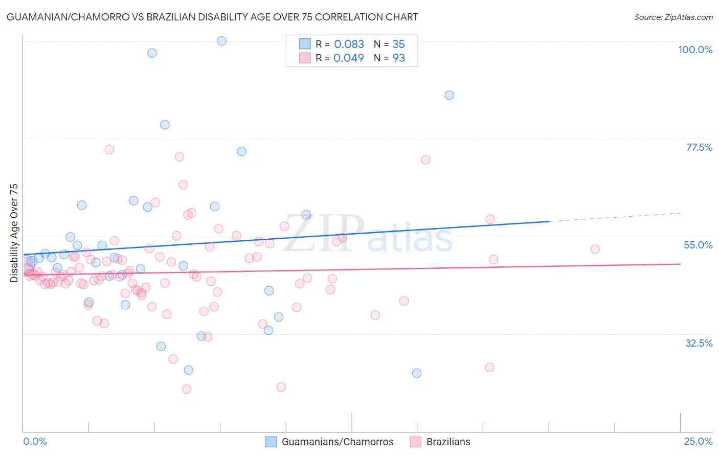 Guamanian/Chamorro vs Brazilian Disability Age Over 75