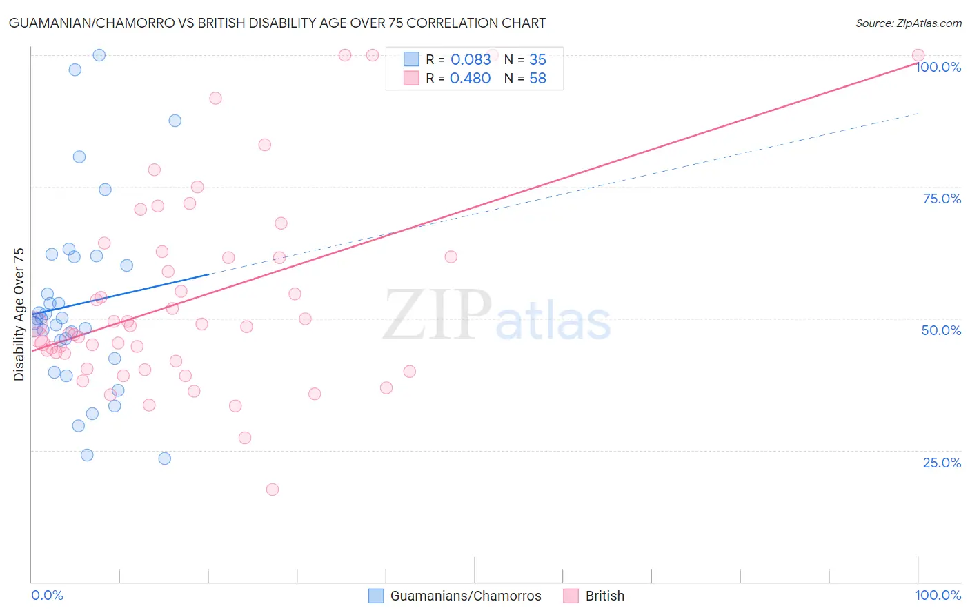 Guamanian/Chamorro vs British Disability Age Over 75