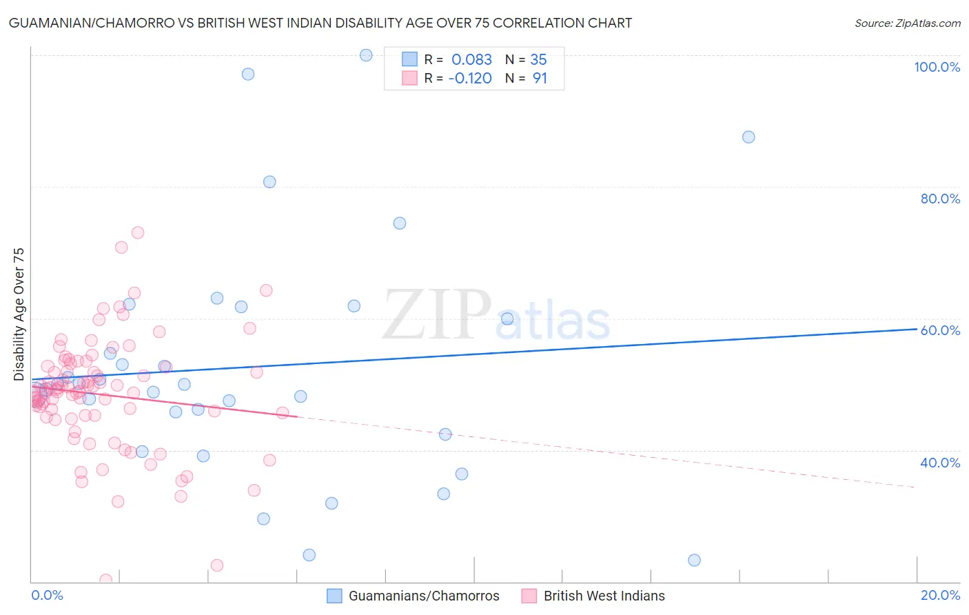 Guamanian/Chamorro vs British West Indian Disability Age Over 75
