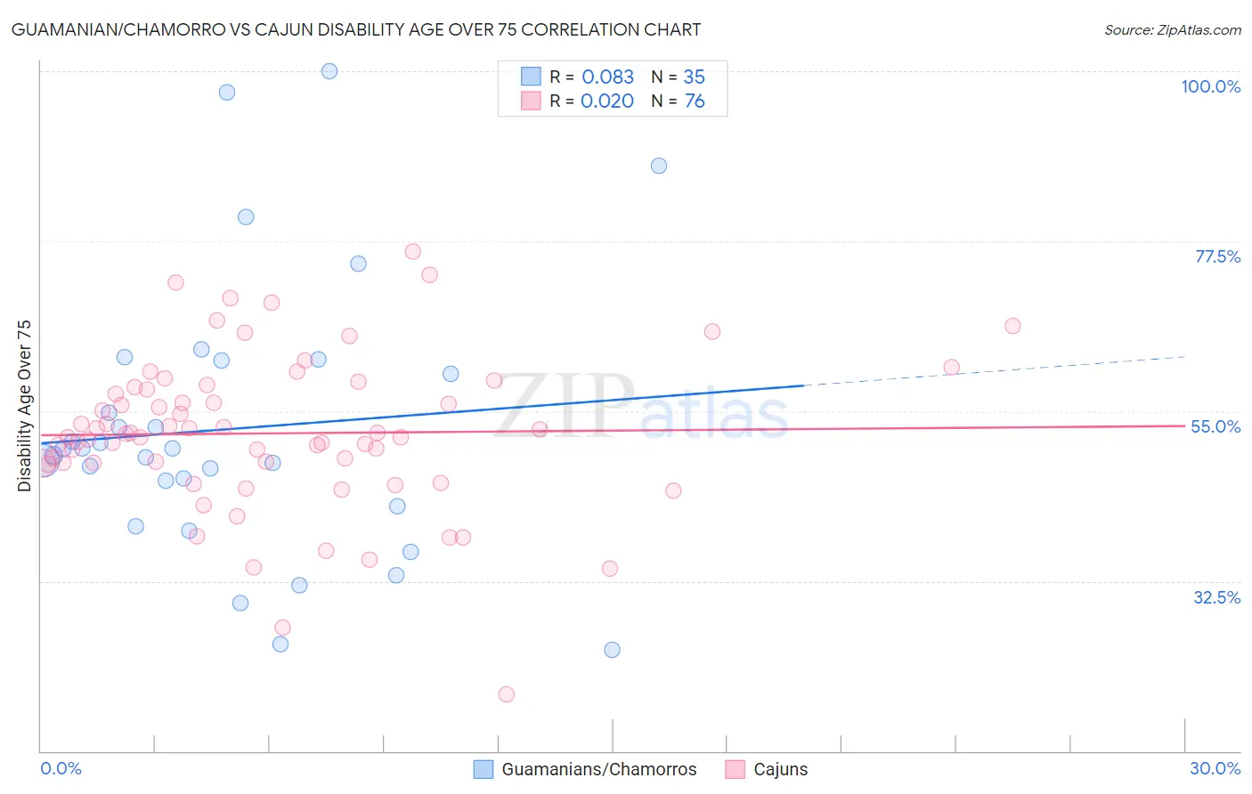 Guamanian/Chamorro vs Cajun Disability Age Over 75