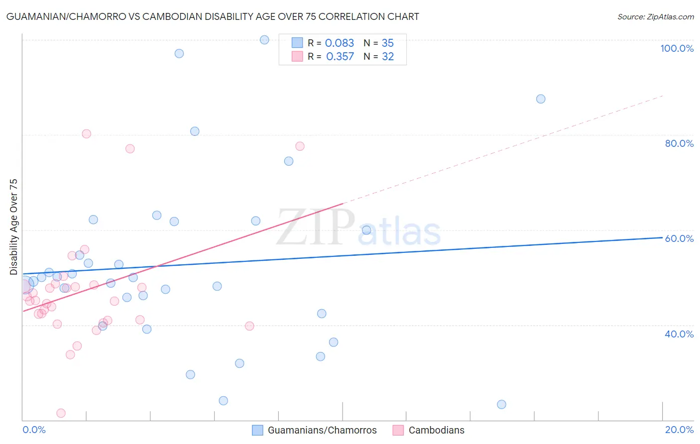 Guamanian/Chamorro vs Cambodian Disability Age Over 75
