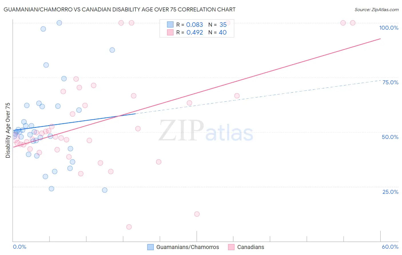 Guamanian/Chamorro vs Canadian Disability Age Over 75