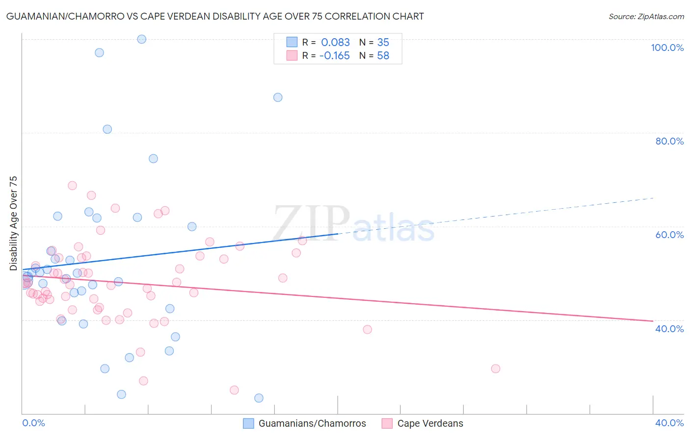 Guamanian/Chamorro vs Cape Verdean Disability Age Over 75
